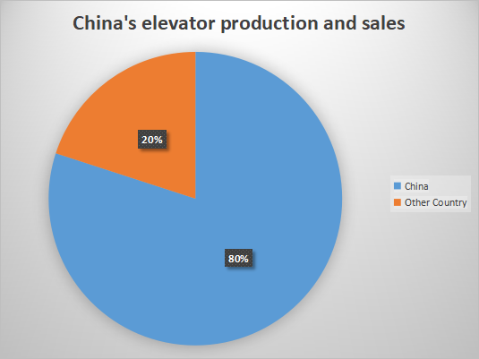 China`s Elevator Production and Sales